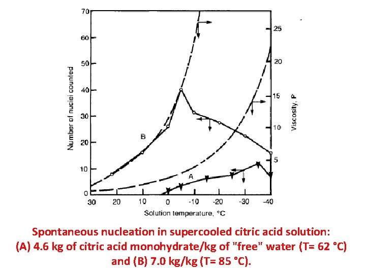 Spontaneous nucleation in supercooled citric acid solution: (A) 4. 6 kg of citric acid