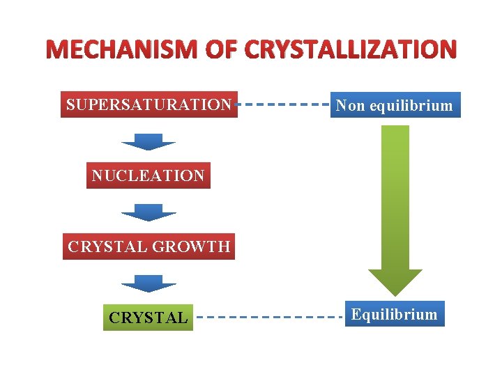MECHANISM OF CRYSTALLIZATION SUPERSATURATION Non equilibrium NUCLEATION CRYSTAL GROWTH CRYSTAL Equilibrium 