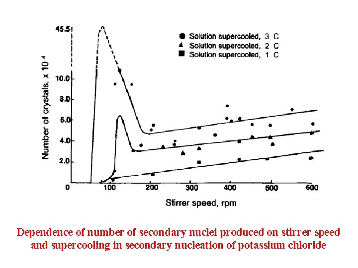 Dependence of number of secondary nuclei produced on stirrer speed and supercooling in secondary