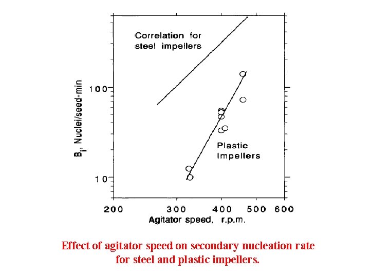 Effect of agitator speed on secondary nucleation rate for steel and plastic impellers. 
