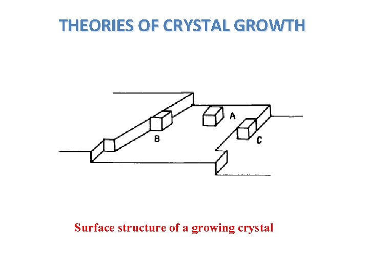 THEORIES OF CRYSTAL GROWTH Surface structure of a growing crystal 