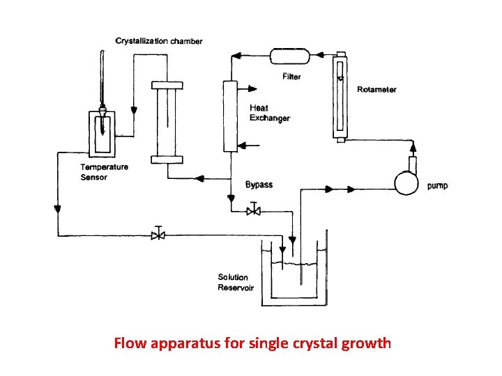 Flow apparatus for single crystal growth 