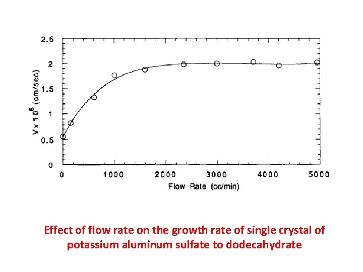 Effect of flow rate on the growth rate of single crystal of potassium aluminum