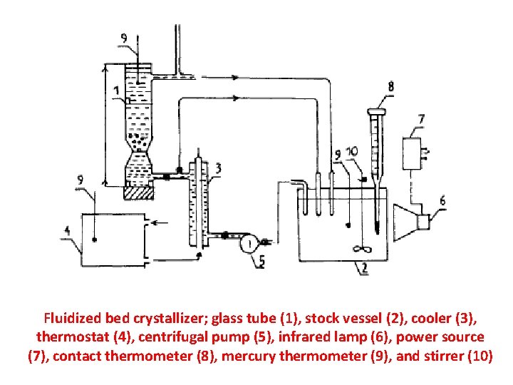 Fluidized bed crystallizer; glass tube (1), stock vessel (2), cooler (3), thermostat (4), centrifugal