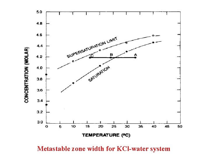 Metastable zone width for KCl-water system 