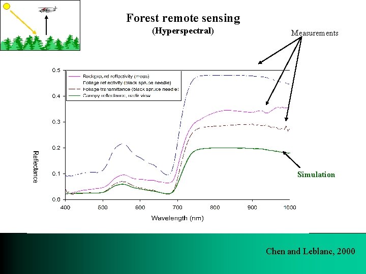 Forest remote sensing (Hyperspectral) Measurements Simulation Chen and Leblanc, 2000 