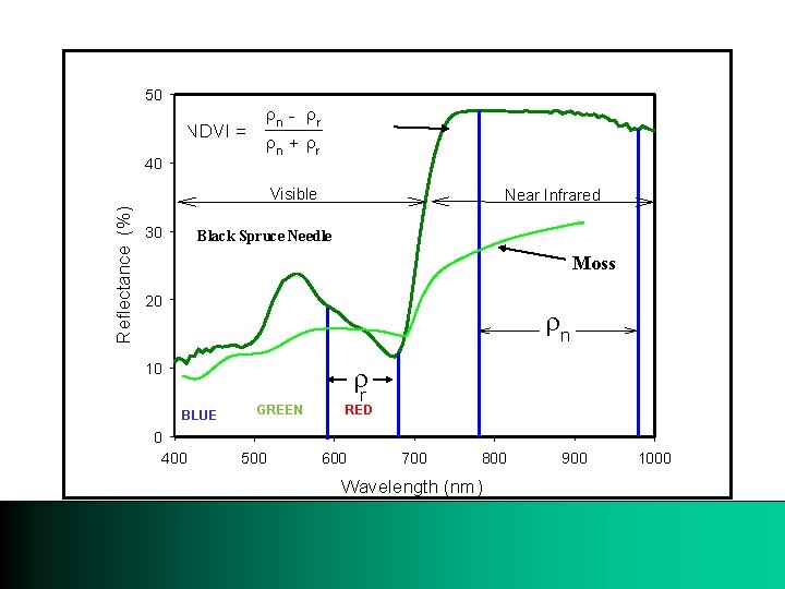 50 NDVI = 40 rn - rr rn + rr Reflectance (%) Visible 30