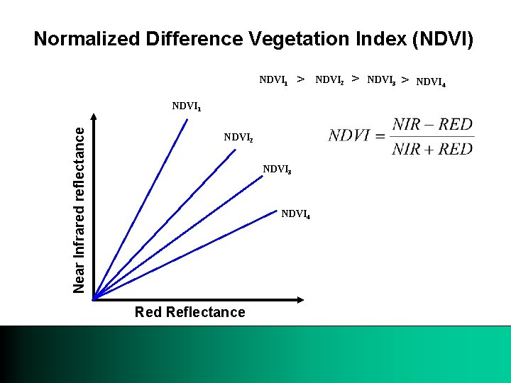 Normalized Difference Vegetation Index (NDVI) NDVI 1 > Near Infrared reflectance NDVI 1 NDVI