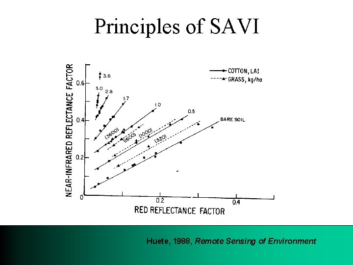 Principles of SAVI Huete, 1988, Remote Sensing of Environment 