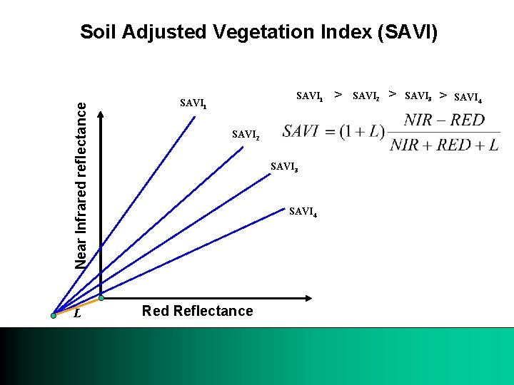 Near Infrared reflectance Soil Adjusted Vegetation Index (SAVI) L SAVI 1 SAVI 2 SAVI