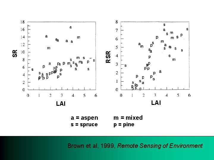 RSR SR LAI a = aspen m = mixed s = spruce p =