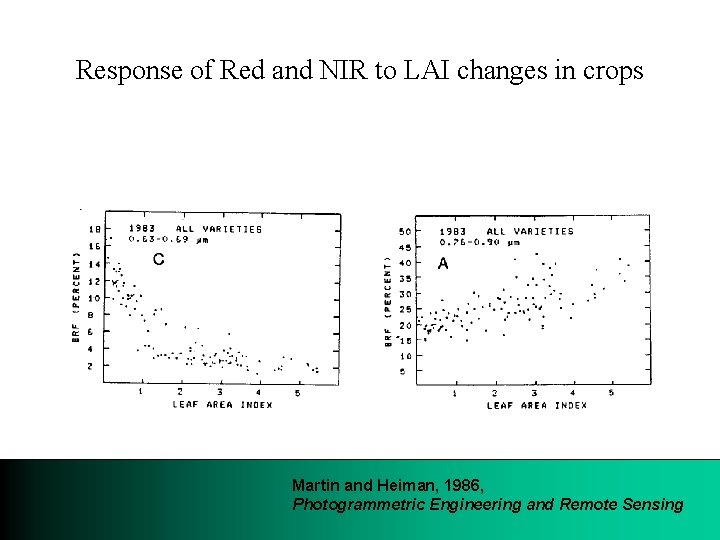 Response of Red and NIR to LAI changes in crops Martin and Heiman, 1986,