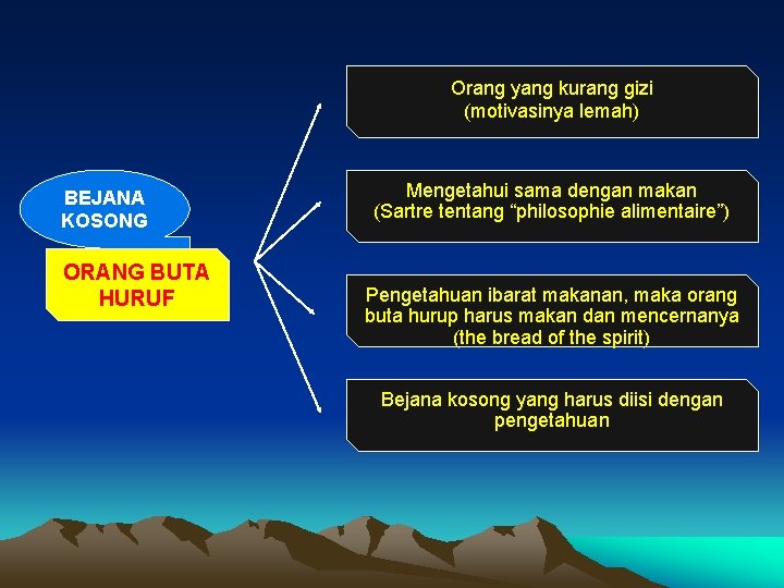 Orang yang kurang gizi (motivasinya lemah) BEJANA KOSONG ORANG BUTA HURUF Mengetahui sama dengan