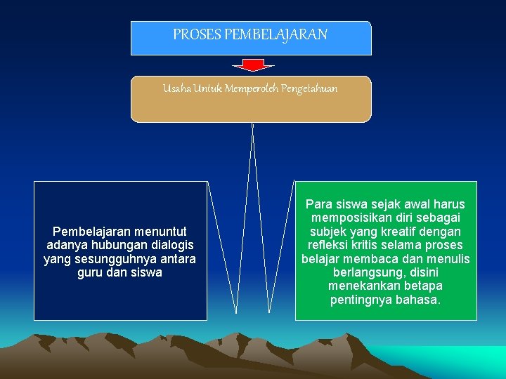 PROSES PEMBELAJARAN Usaha Untuk Memperoleh Pengetahuan Pembelajaran menuntut adanya hubungan dialogis yang sesungguhnya antara