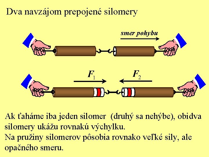 Dva navzájom prepojené silomery smer pohybu Ak ťaháme iba jeden silomer (druhý sa nehýbe),