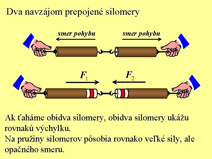 Dva navzájom prepojené silomery smer pohybu Ak ťaháme obidva silomery, obidva silomery ukážu rovnakú