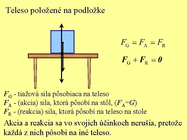 Teleso položené na podložke FG - tiažová sila pôsobiaca na teleso FA - (akcia)