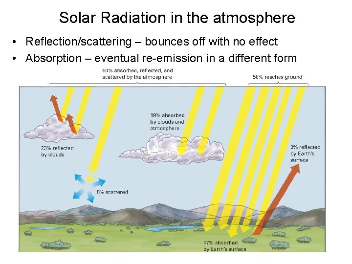 Solar Radiation in the atmosphere • Reflection/scattering – bounces off with no effect •