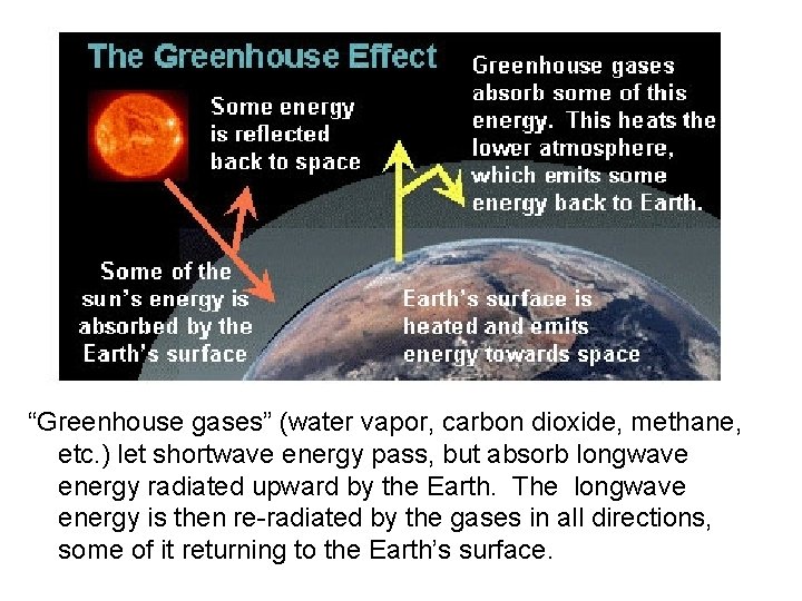 “Greenhouse gases” (water vapor, carbon dioxide, methane, etc. ) let shortwave energy pass, but