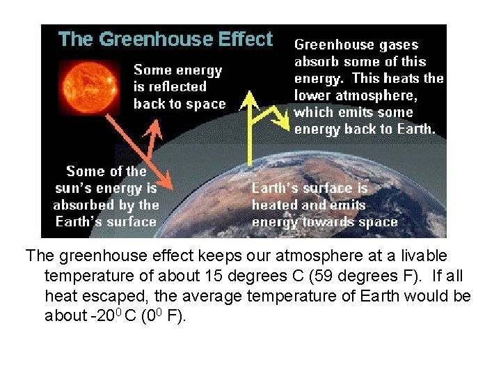 The greenhouse effect keeps our atmosphere at a livable temperature of about 15 degrees