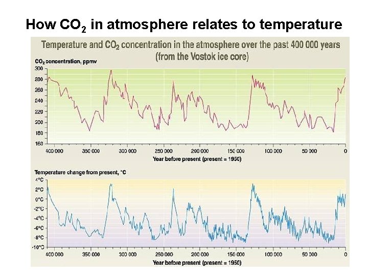 How CO 2 in atmosphere relates to temperature 