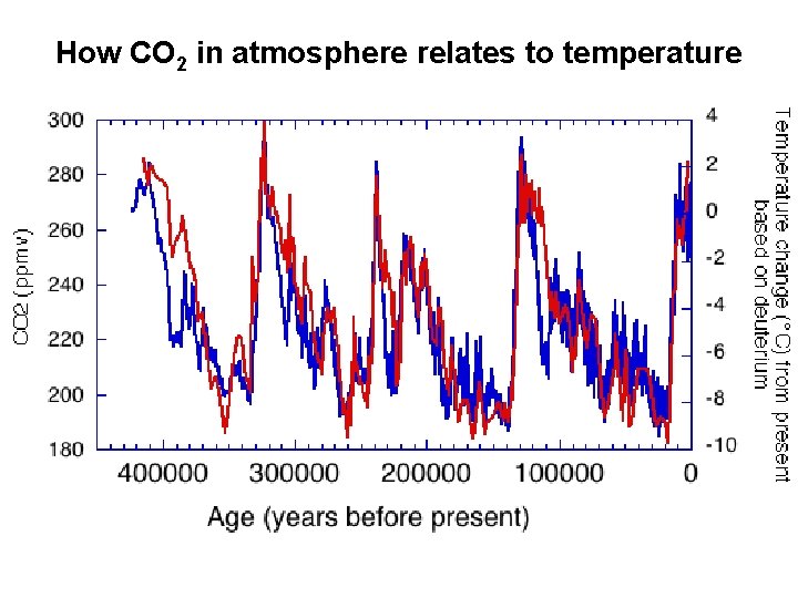 How CO 2 in atmosphere relates to temperature 