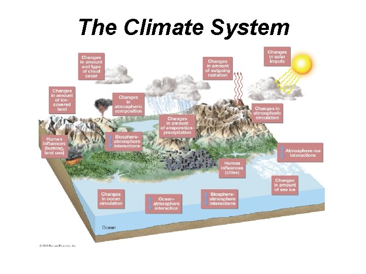 The Climate System 