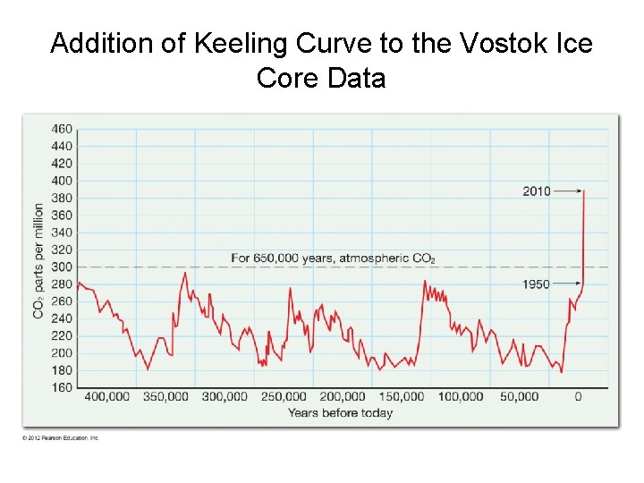 Addition of Keeling Curve to the Vostok Ice Core Data 