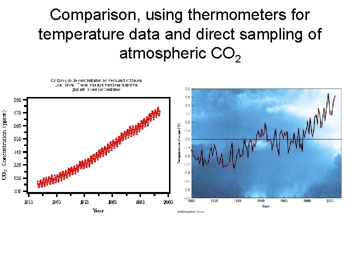 Comparison, using thermometers for temperature data and direct sampling of atmospheric CO 2 