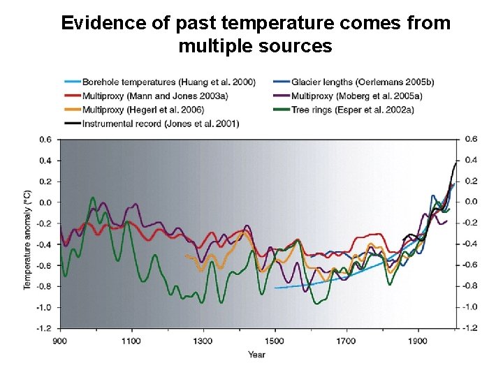 Evidence of past temperature comes from multiple sources 