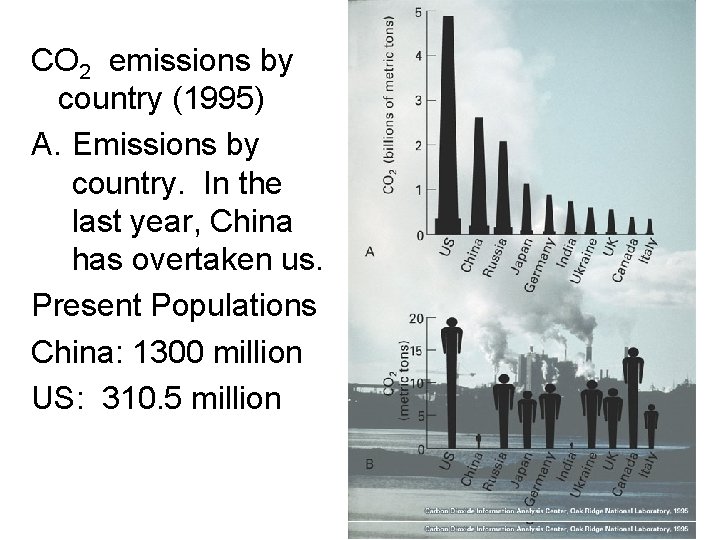 CO 2 emissions by country (1995) A. Emissions by country. In the last year,