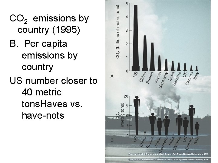 CO 2 emissions by country (1995) B. Per capita emissions by country US number