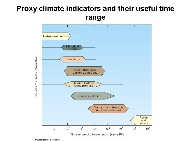 Proxy climate indicators and their useful time range 