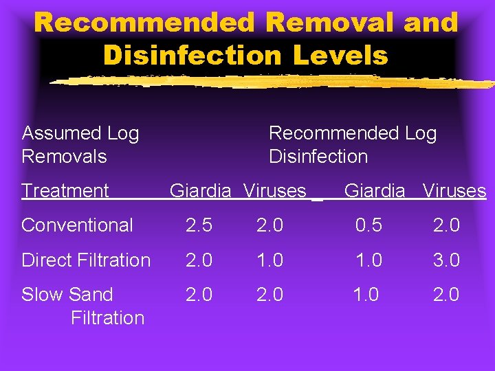 Recommended Removal and Disinfection Levels Assumed Log Removals Treatment Recommended Log Disinfection Giardia Viruses