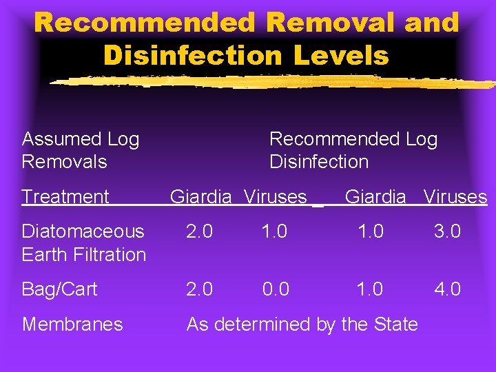 Recommended Removal and Disinfection Levels Assumed Log Removals Treatment Recommended Log Disinfection Giardia Viruses