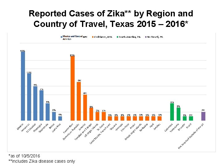 Reported Cases of Zika** by Region and Country of Travel, Texas 2015 – 2016*