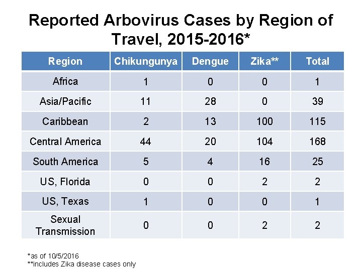 Reported Arbovirus Cases by Region of Travel, 2015 -2016* Region Chikungunya Dengue Zika** Total