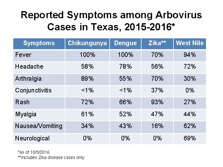 Reported Symptoms among Arbovirus Cases in Texas, 2015 -2016* Symptoms Chikungunya Dengue Zika** West