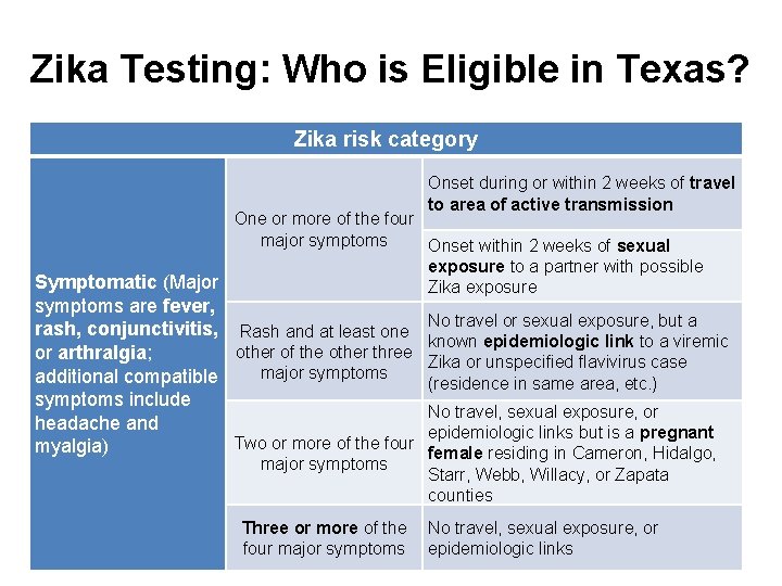 Zika Testing: Who is Eligible in Texas? Zika risk category Onset during or within