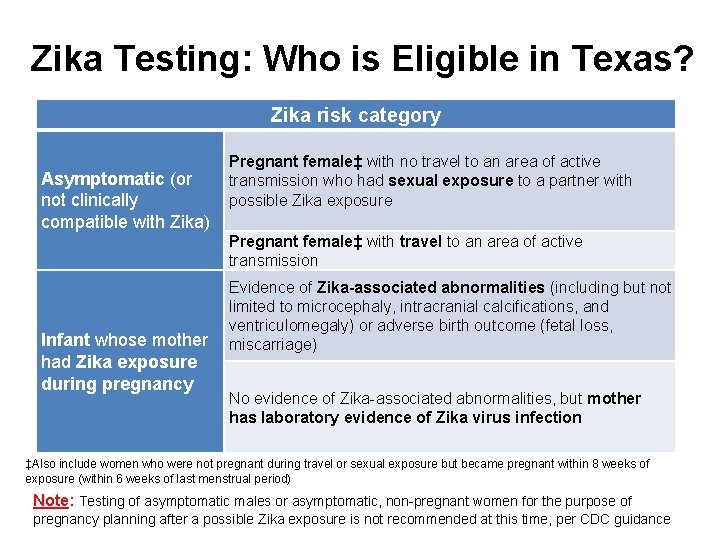 Zika Testing: Who is Eligible in Texas? Zika risk category Asymptomatic (or not clinically