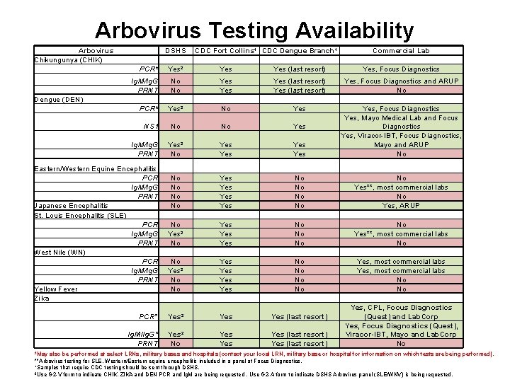 Arbovirus Testing Availability Arbovirus Chikungunya (CHIK) DSHS PCR* Yes² Ig. M/Ig. G PRNT CDC