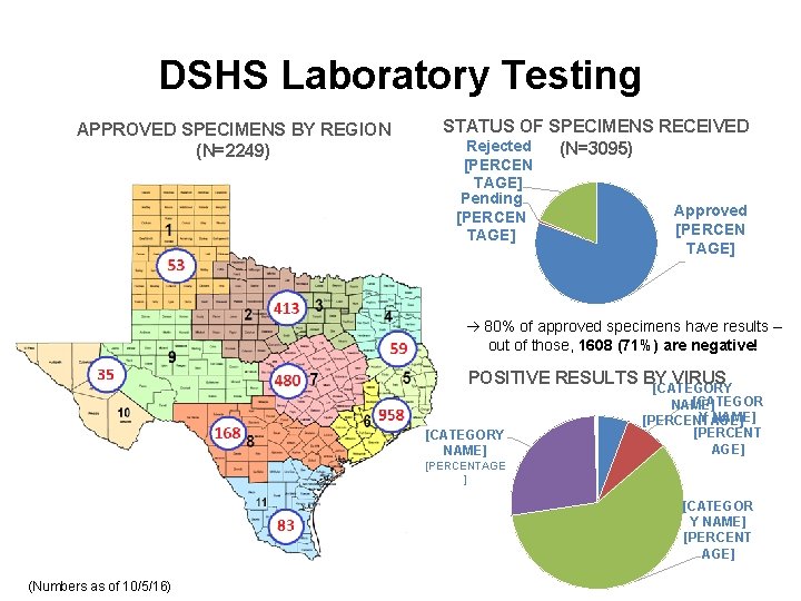 DSHS Laboratory Testing APPROVED SPECIMENS BY REGION (N=2249) STATUS OF SPECIMENS RECEIVED Rejected (N=3095)