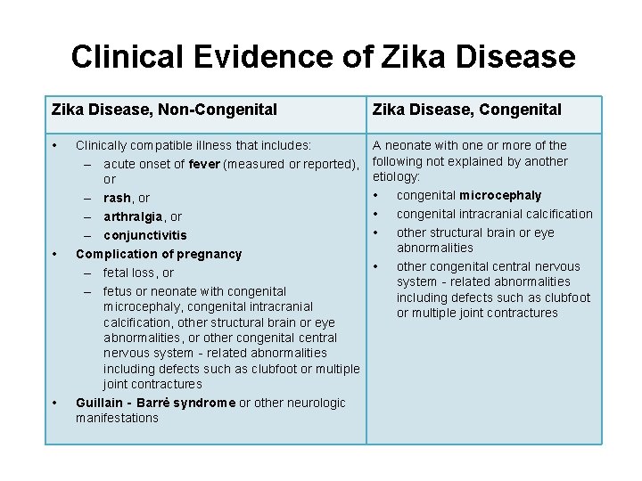 Clinical Evidence of Zika Disease, Non-Congenital Zika Disease, Congenital • A neonate with one