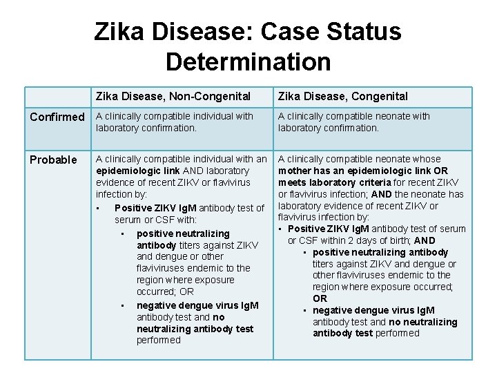 Zika Disease: Case Status Determination Zika Disease, Non-Congenital Zika Disease, Congenital Confirmed A clinically