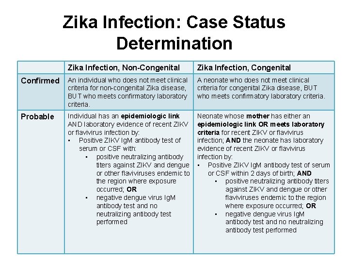 Zika Infection: Case Status Determination Zika Infection, Non-Congenital Zika Infection, Congenital Confirmed An individual
