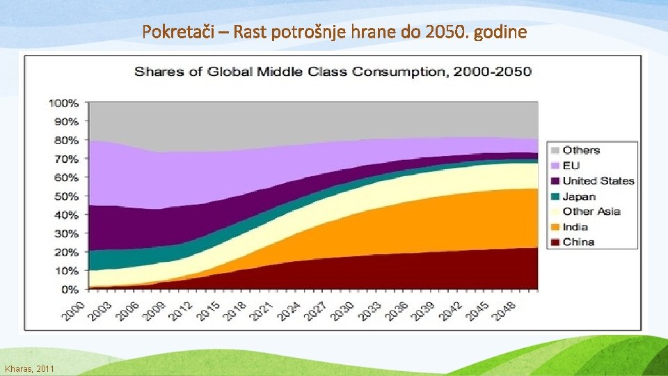 Pokretači – Rast potrošnje hrane do 2050. godine Kharas, 2011 