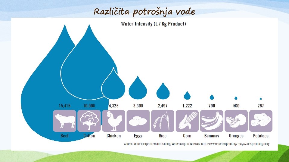 Različita potrošnja vode 