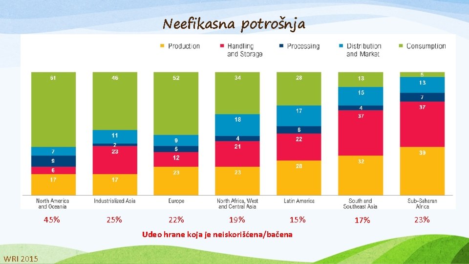 Neefikasna potrošnja 45% 22% 19% 15% Udeo hrane koja je neiskorišćena/bačena WRI 2015 17%