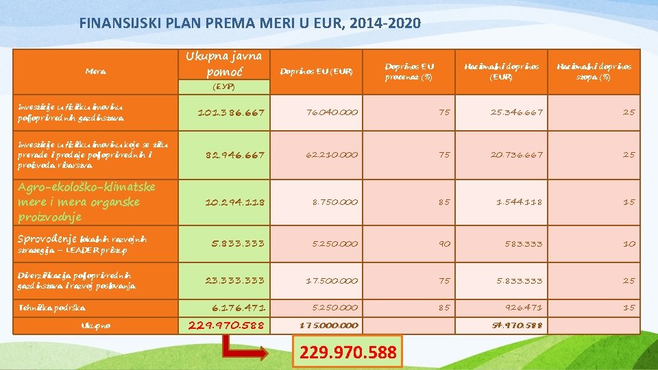 FINANSIJSKI PLAN PREMA MERI U EUR, 2014 -2020 Mera Ukupna javna pomoć Doprinos EU