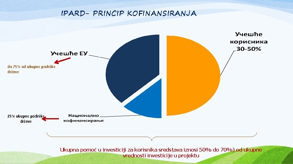 IPARD- PRINCIP KOFINANSIRANJA do 75% od ukupne podrške države 25% ukupne podrške države Ukupna